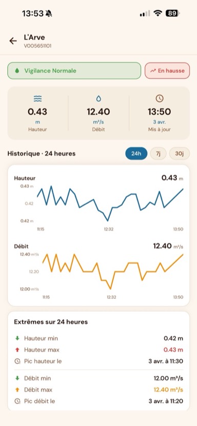 Hydrometric stations on the map