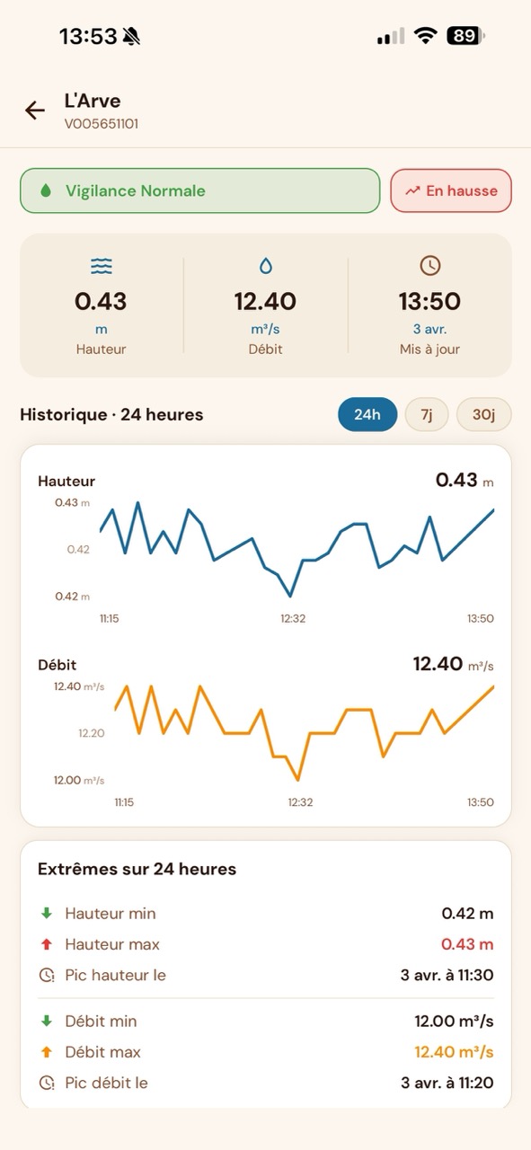 Stations hydrométriques sur la carte